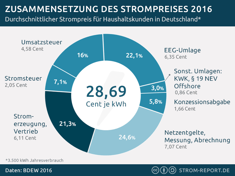 Die Zusammensetzung des Strompreises 2016