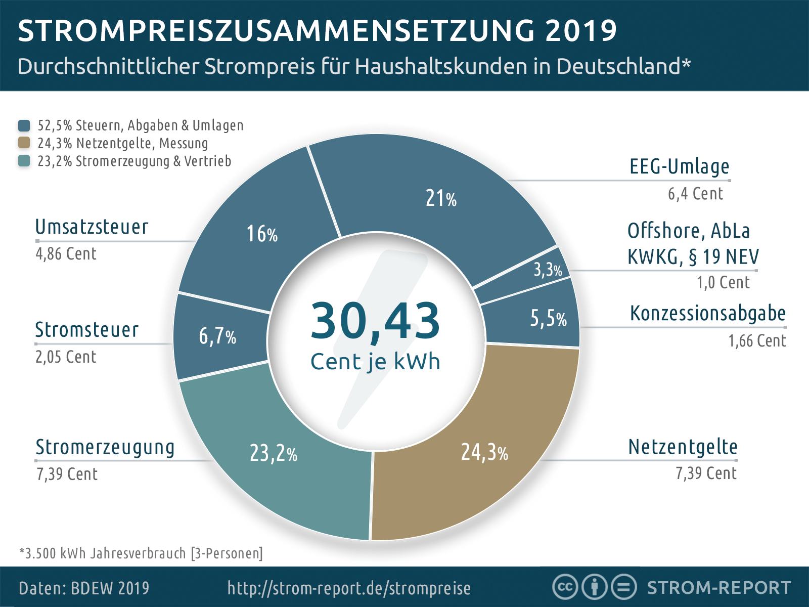 Der Strompreis 2019 in Deutschland