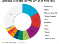 cumulative carbon emissions
