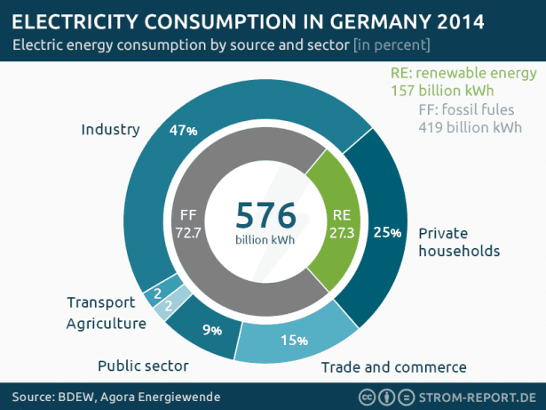 electricity consumption germany by energy source and by sector
