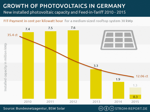 installed photovoltaic capacity Germany