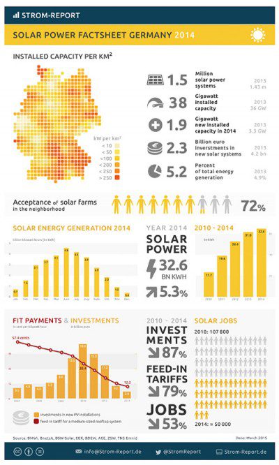 solar power Germany facts, photovoltaic