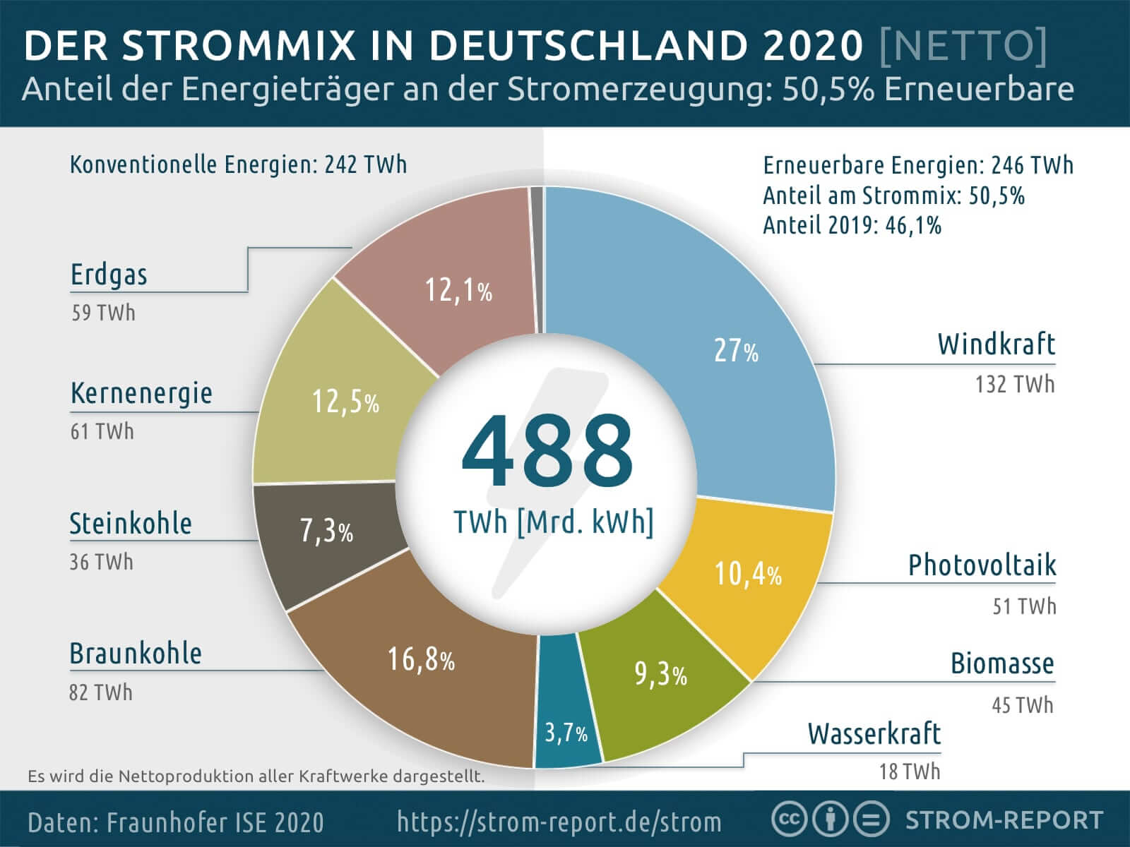 Viele deutschland wie wasserkraftwerke in 2016 es gibt Windenergie Deutschland