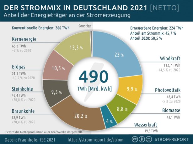 strommix 2021, stromerzeugung, deutschland
