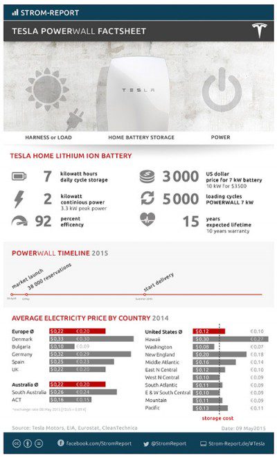 Tesla Powerwall Facts